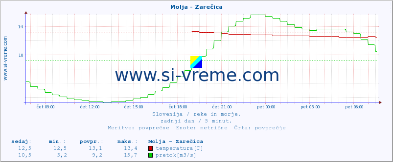 POVPREČJE :: Molja - Zarečica :: temperatura | pretok | višina :: zadnji dan / 5 minut.