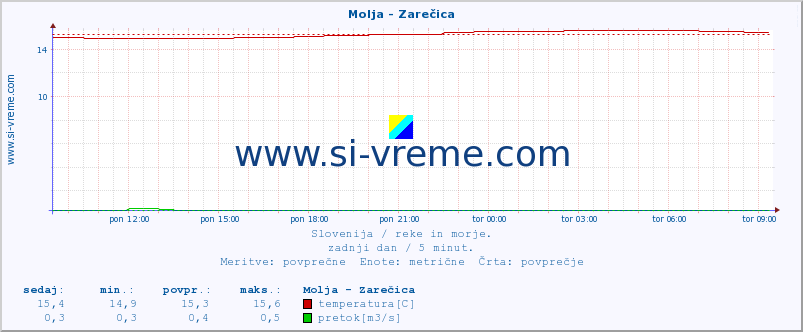 POVPREČJE :: Molja - Zarečica :: temperatura | pretok | višina :: zadnji dan / 5 minut.