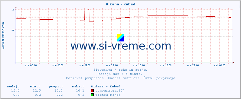 POVPREČJE :: Rižana - Kubed :: temperatura | pretok | višina :: zadnji dan / 5 minut.