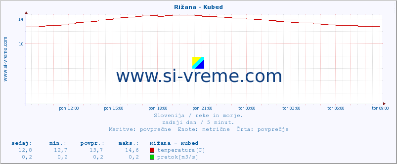 POVPREČJE :: Rižana - Kubed :: temperatura | pretok | višina :: zadnji dan / 5 minut.