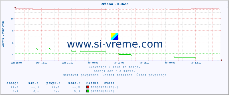 POVPREČJE :: Rižana - Kubed :: temperatura | pretok | višina :: zadnji dan / 5 minut.