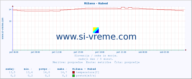 POVPREČJE :: Rižana - Kubed :: temperatura | pretok | višina :: zadnji dan / 5 minut.