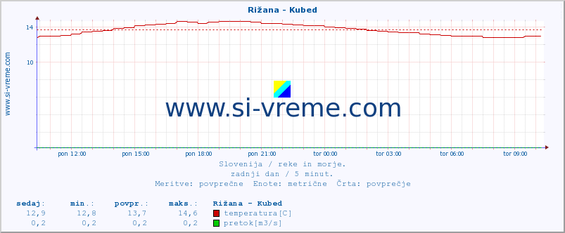 POVPREČJE :: Rižana - Kubed :: temperatura | pretok | višina :: zadnji dan / 5 minut.