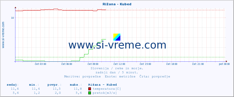 POVPREČJE :: Rižana - Kubed :: temperatura | pretok | višina :: zadnji dan / 5 minut.