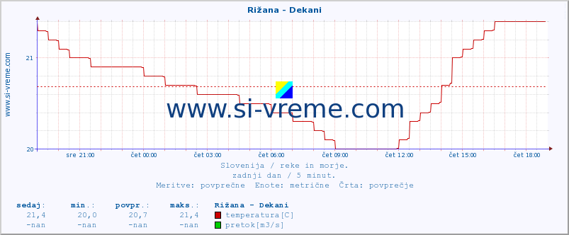 POVPREČJE :: Rižana - Dekani :: temperatura | pretok | višina :: zadnji dan / 5 minut.