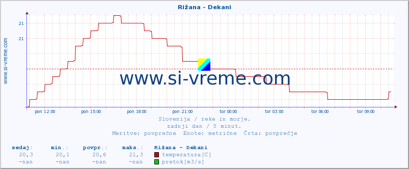 POVPREČJE :: Rižana - Dekani :: temperatura | pretok | višina :: zadnji dan / 5 minut.