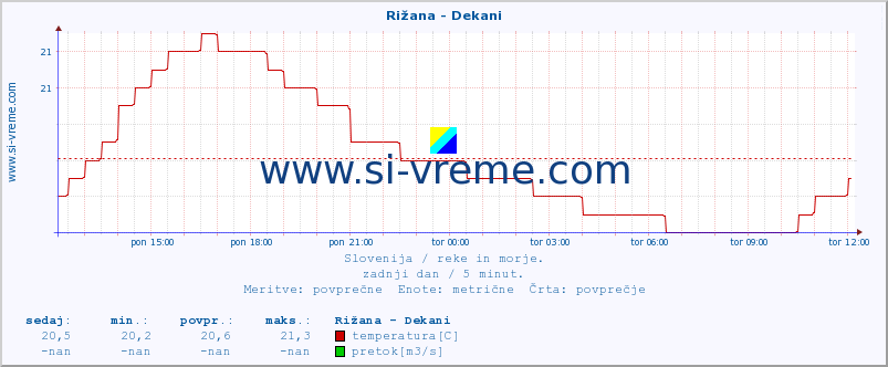 POVPREČJE :: Rižana - Dekani :: temperatura | pretok | višina :: zadnji dan / 5 minut.