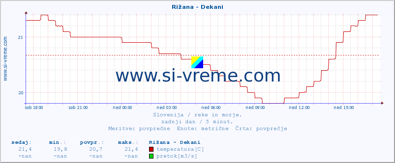 POVPREČJE :: Rižana - Dekani :: temperatura | pretok | višina :: zadnji dan / 5 minut.