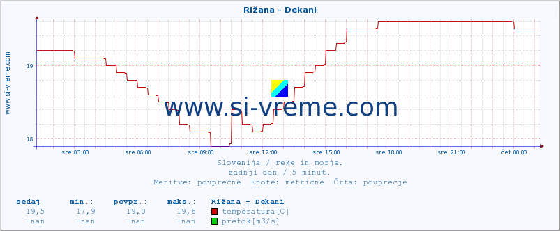 POVPREČJE :: Rižana - Dekani :: temperatura | pretok | višina :: zadnji dan / 5 minut.