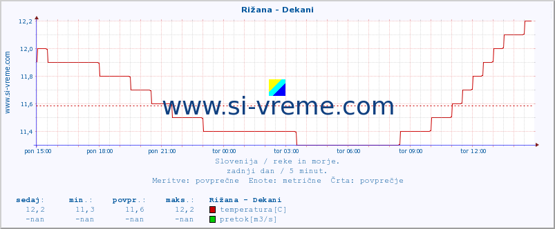 POVPREČJE :: Rižana - Dekani :: temperatura | pretok | višina :: zadnji dan / 5 minut.