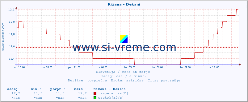 POVPREČJE :: Rižana - Dekani :: temperatura | pretok | višina :: zadnji dan / 5 minut.