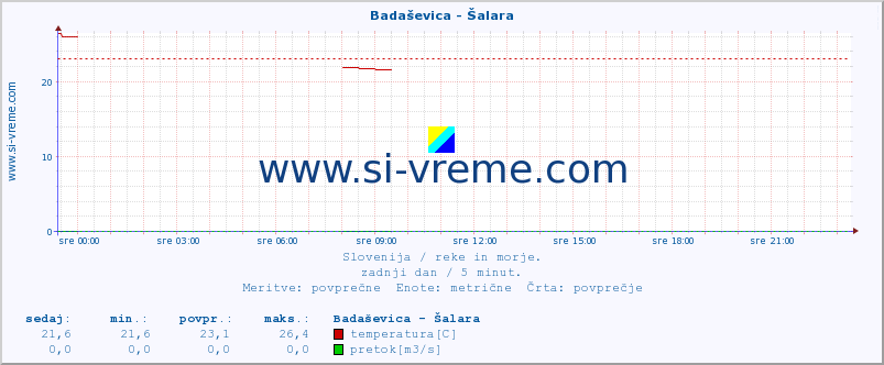 POVPREČJE :: Badaševica - Šalara :: temperatura | pretok | višina :: zadnji dan / 5 minut.