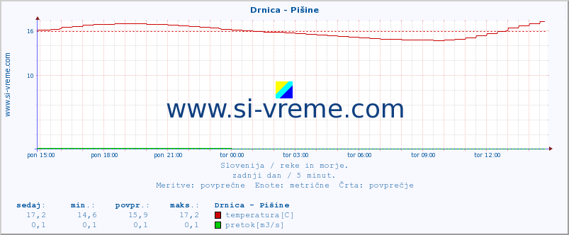 POVPREČJE :: Drnica - Pišine :: temperatura | pretok | višina :: zadnji dan / 5 minut.