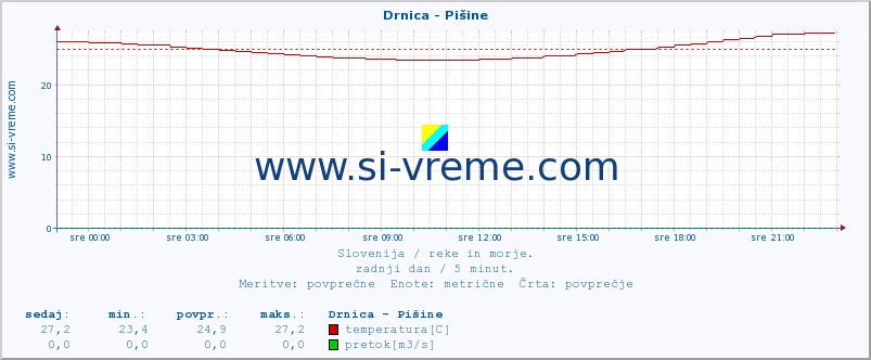 POVPREČJE :: Drnica - Pišine :: temperatura | pretok | višina :: zadnji dan / 5 minut.