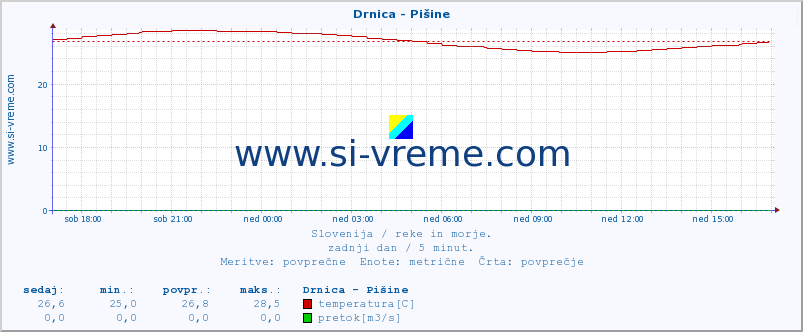 POVPREČJE :: Drnica - Pišine :: temperatura | pretok | višina :: zadnji dan / 5 minut.