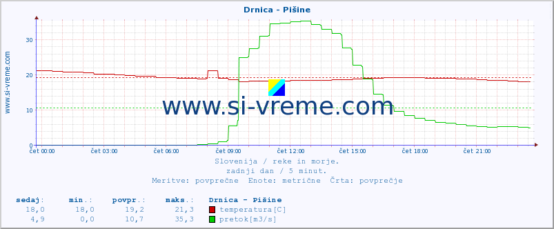 POVPREČJE :: Drnica - Pišine :: temperatura | pretok | višina :: zadnji dan / 5 minut.