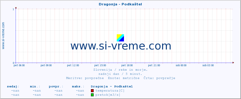 POVPREČJE :: Dragonja - Podkaštel :: temperatura | pretok | višina :: zadnji dan / 5 minut.