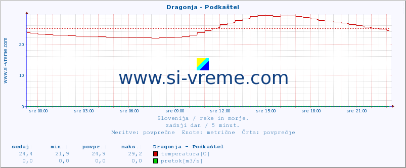 POVPREČJE :: Dragonja - Podkaštel :: temperatura | pretok | višina :: zadnji dan / 5 minut.