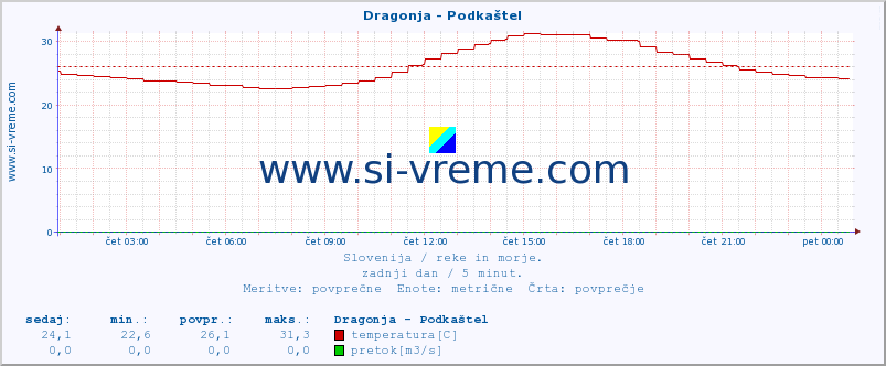 POVPREČJE :: Dragonja - Podkaštel :: temperatura | pretok | višina :: zadnji dan / 5 minut.