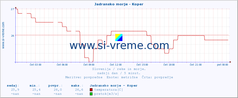 POVPREČJE :: Jadransko morje - Koper :: temperatura | pretok | višina :: zadnji dan / 5 minut.