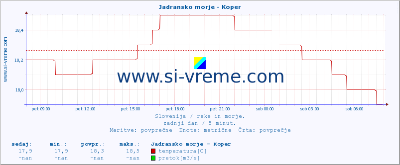 POVPREČJE :: Jadransko morje - Koper :: temperatura | pretok | višina :: zadnji dan / 5 minut.