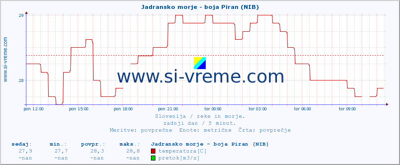 POVPREČJE :: Jadransko morje - boja Piran (NIB) :: temperatura | pretok | višina :: zadnji dan / 5 minut.