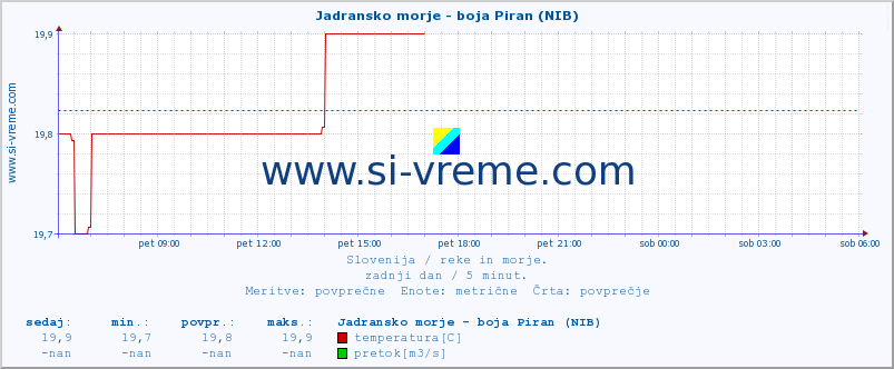 POVPREČJE :: Jadransko morje - boja Piran (NIB) :: temperatura | pretok | višina :: zadnji dan / 5 minut.