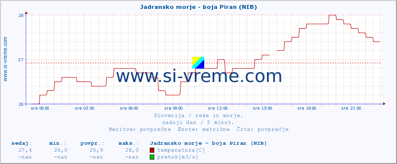 POVPREČJE :: Jadransko morje - boja Piran (NIB) :: temperatura | pretok | višina :: zadnji dan / 5 minut.