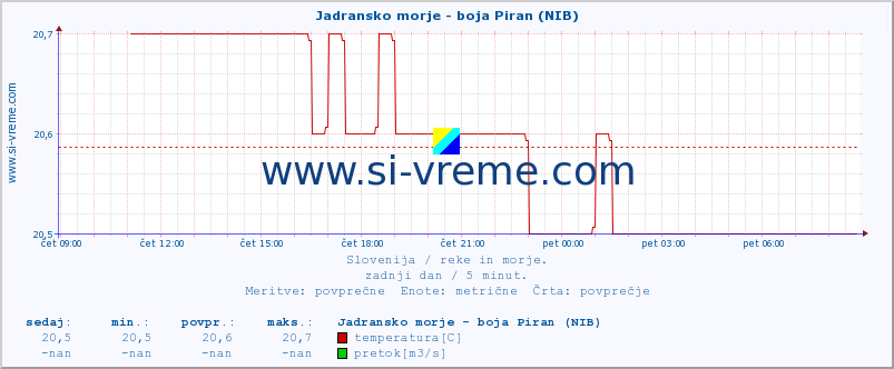 POVPREČJE :: Jadransko morje - boja Piran (NIB) :: temperatura | pretok | višina :: zadnji dan / 5 minut.