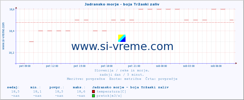 POVPREČJE :: Jadransko morje - boja Tržaski zaliv :: temperatura | pretok | višina :: zadnji dan / 5 minut.