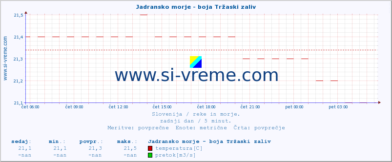 POVPREČJE :: Jadransko morje - boja Tržaski zaliv :: temperatura | pretok | višina :: zadnji dan / 5 minut.