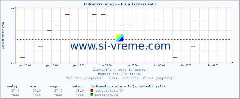 POVPREČJE :: Jadransko morje - boja Tržaski zaliv :: temperatura | pretok | višina :: zadnji dan / 5 minut.