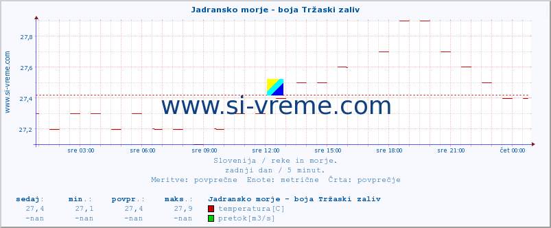 POVPREČJE :: Jadransko morje - boja Tržaski zaliv :: temperatura | pretok | višina :: zadnji dan / 5 minut.