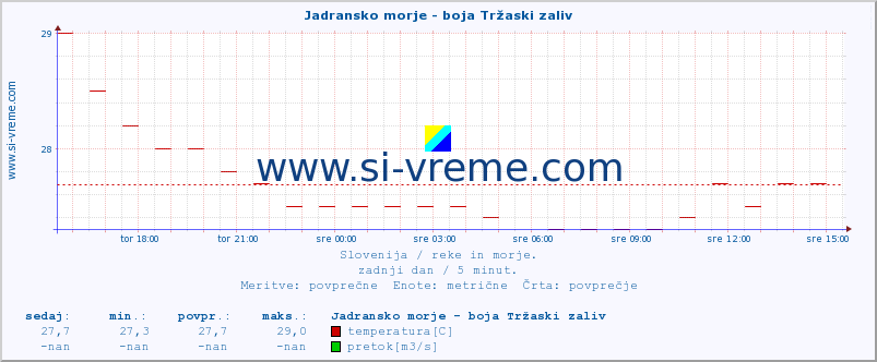 POVPREČJE :: Jadransko morje - boja Tržaski zaliv :: temperatura | pretok | višina :: zadnji dan / 5 minut.