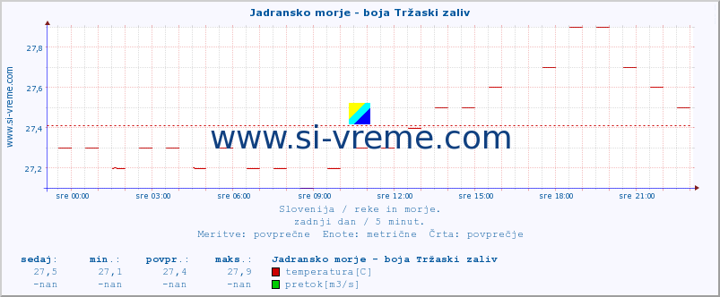 POVPREČJE :: Jadransko morje - boja Tržaski zaliv :: temperatura | pretok | višina :: zadnji dan / 5 minut.