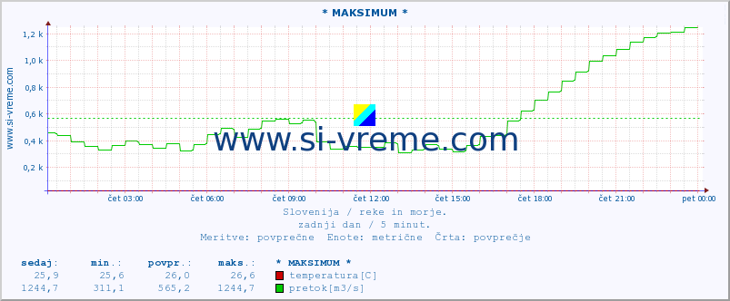 POVPREČJE :: * MAKSIMUM * :: temperatura | pretok | višina :: zadnji dan / 5 minut.