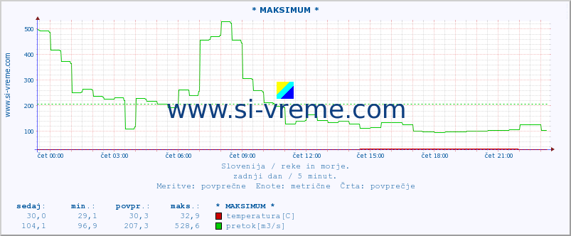 POVPREČJE :: * MAKSIMUM * :: temperatura | pretok | višina :: zadnji dan / 5 minut.