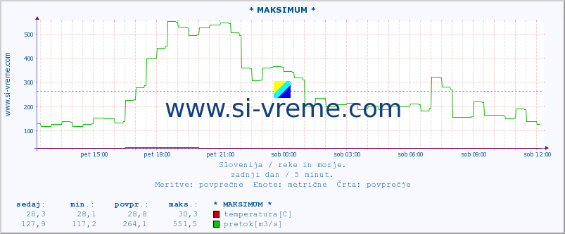 POVPREČJE :: * MAKSIMUM * :: temperatura | pretok | višina :: zadnji dan / 5 minut.