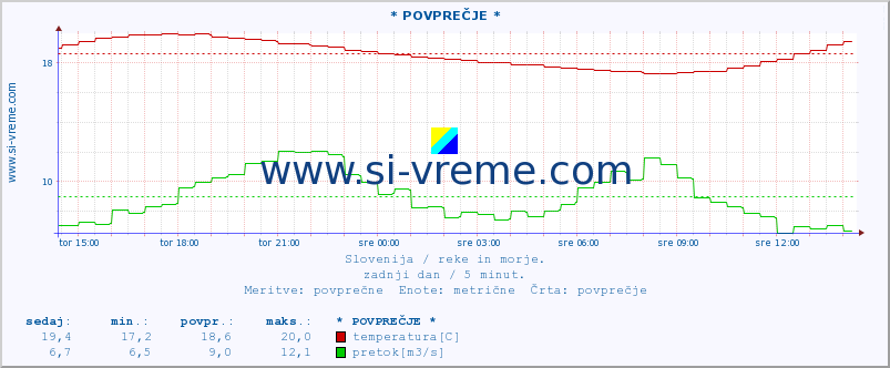 POVPREČJE :: * POVPREČJE * :: temperatura | pretok | višina :: zadnji dan / 5 minut.