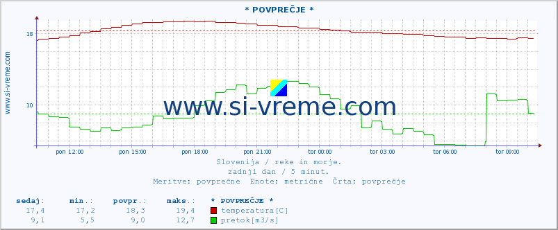 POVPREČJE :: * POVPREČJE * :: temperatura | pretok | višina :: zadnji dan / 5 minut.