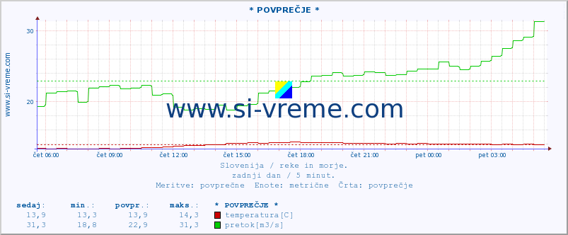 POVPREČJE :: * POVPREČJE * :: temperatura | pretok | višina :: zadnji dan / 5 minut.