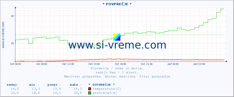 POVPREČJE :: * POVPREČJE * :: temperatura | pretok | višina :: zadnji dan / 5 minut.