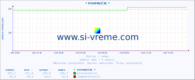 POVPREČJE :: * POVPREČJE * :: višina | pretok | temperatura :: zadnji dan / 5 minut.