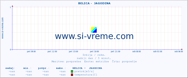 POVPREČJE ::  BELICA -  JAGODINA :: višina | pretok | temperatura :: zadnji dan / 5 minut.