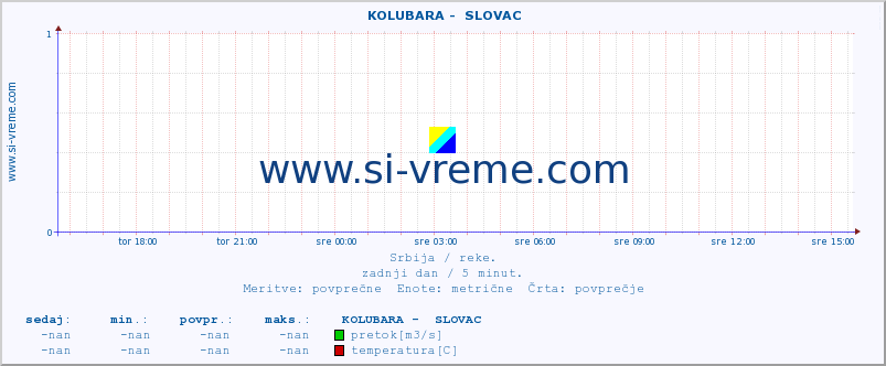 POVPREČJE ::  KOLUBARA -  SLOVAC :: višina | pretok | temperatura :: zadnji dan / 5 minut.