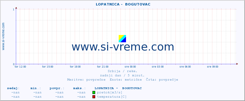 POVPREČJE ::  LOPATNICA -  BOGUTOVAC :: višina | pretok | temperatura :: zadnji dan / 5 minut.