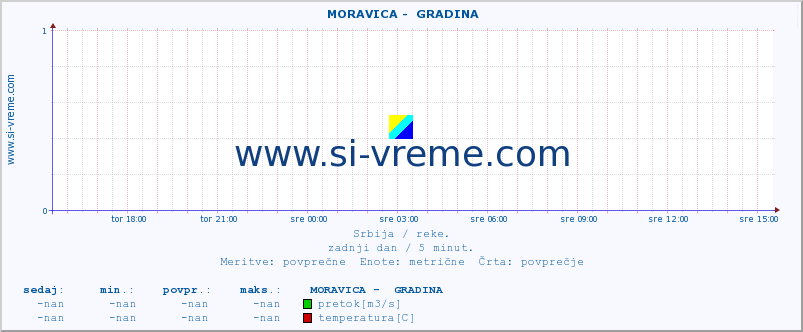 POVPREČJE ::  MORAVICA -  GRADINA :: višina | pretok | temperatura :: zadnji dan / 5 minut.