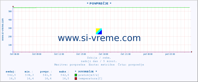 POVPREČJE ::  NIŠAVA -  DIMITROVGRAD :: višina | pretok | temperatura :: zadnji dan / 5 minut.