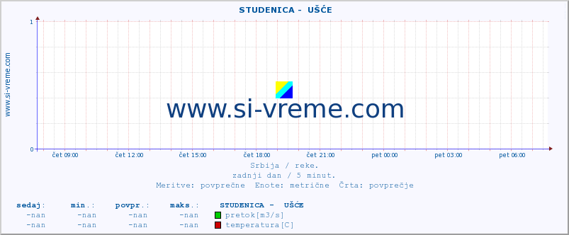 POVPREČJE ::  STUDENICA -  UŠĆE :: višina | pretok | temperatura :: zadnji dan / 5 minut.