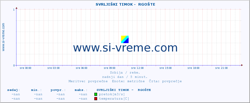 POVPREČJE ::  SVRLJIŠKI TIMOK -  RGOŠTE :: višina | pretok | temperatura :: zadnji dan / 5 minut.